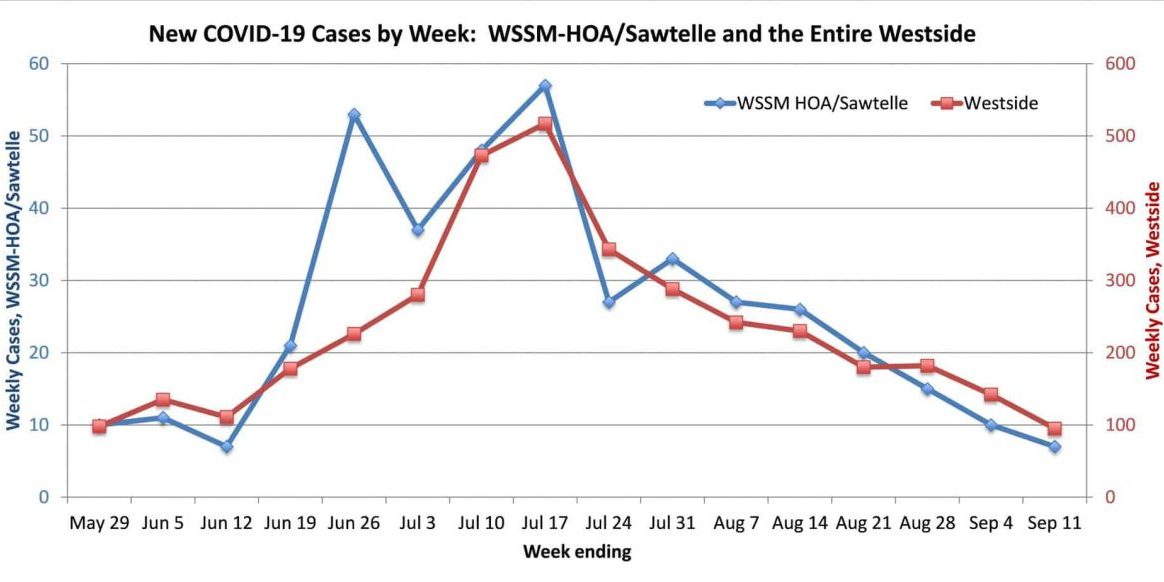 Graph comparing coronavirus cases in the WSSM area to those in the Westside as a whole