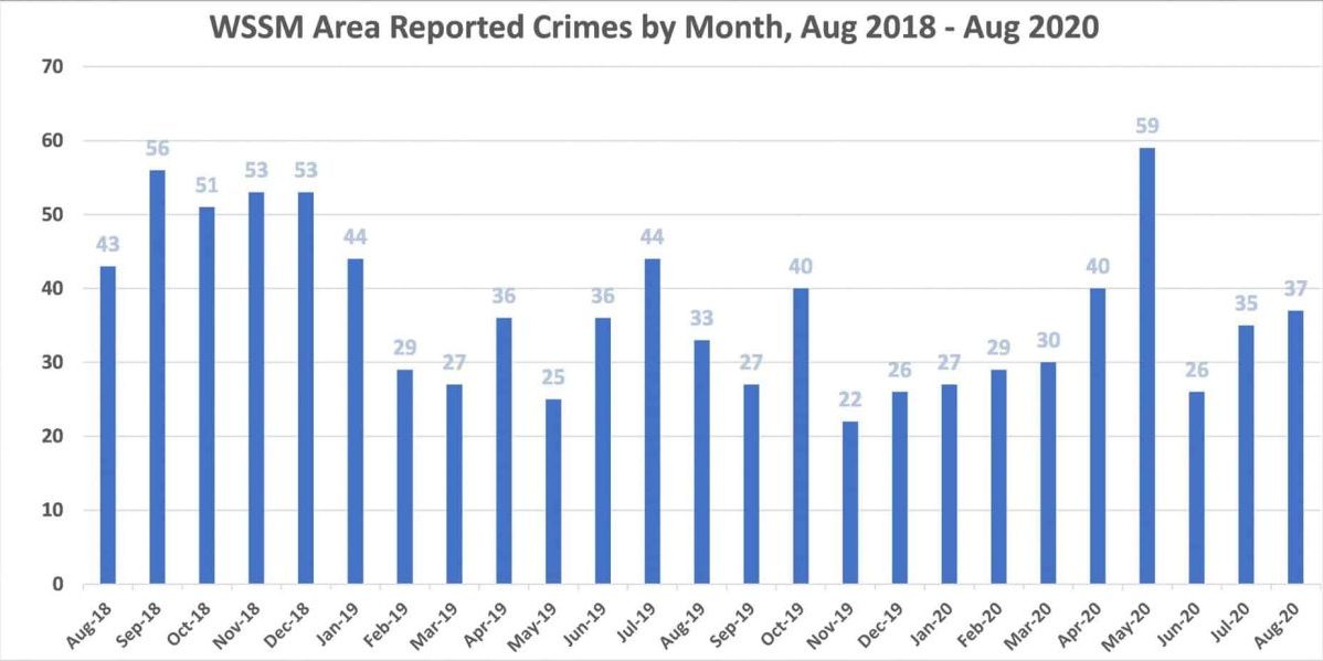 Chart showing reported crimes in the WSSM area by month