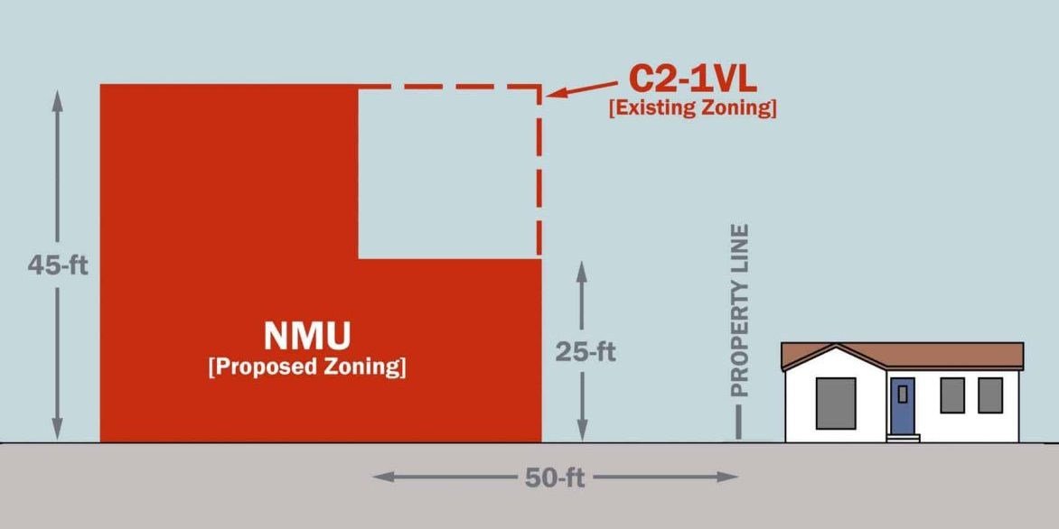 This graphic (which is not to scale) illustrates how the proposed new zoning for Pico could reduce impact on neighboring single-family homes